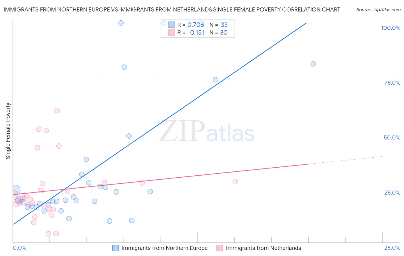 Immigrants from Northern Europe vs Immigrants from Netherlands Single Female Poverty