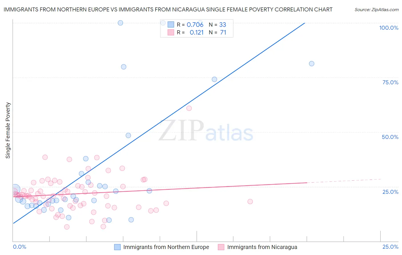 Immigrants from Northern Europe vs Immigrants from Nicaragua Single Female Poverty