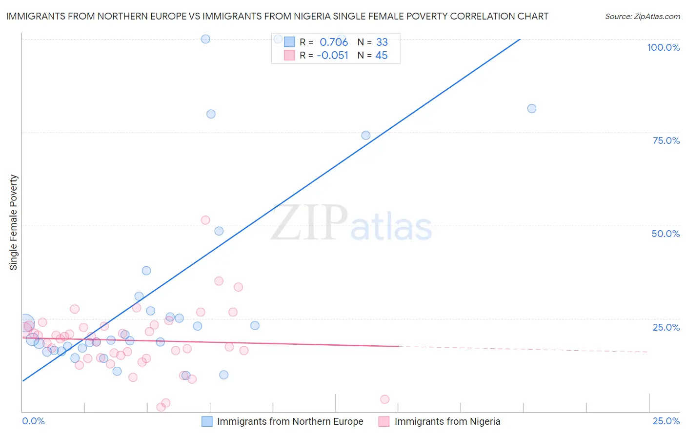 Immigrants from Northern Europe vs Immigrants from Nigeria Single Female Poverty