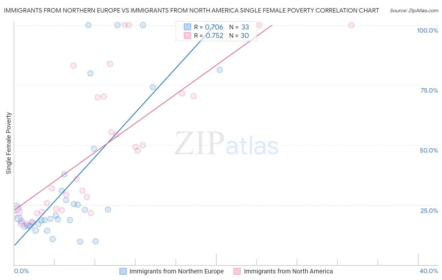 Immigrants from Northern Europe vs Immigrants from North America Single Female Poverty
