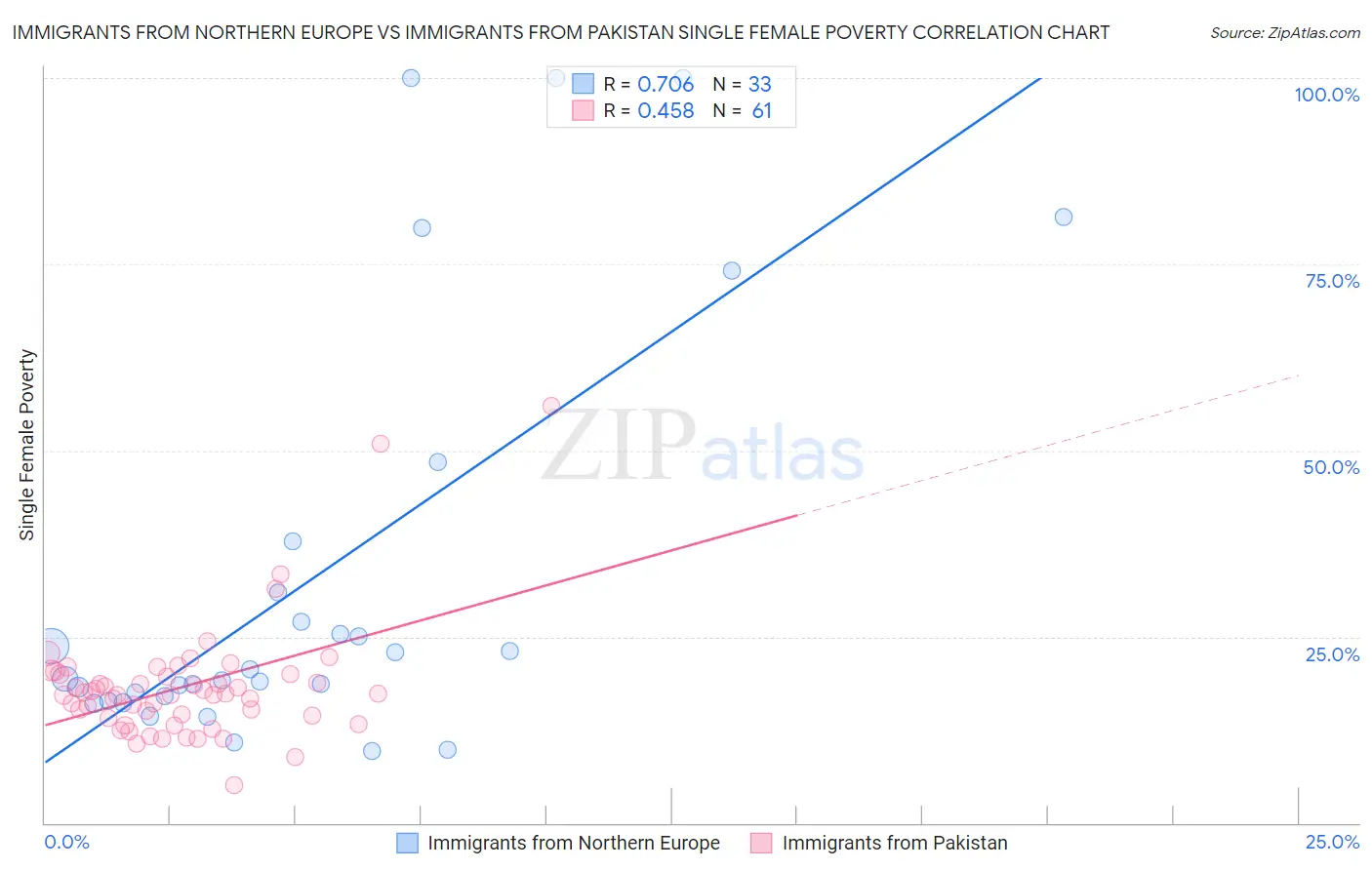 Immigrants from Northern Europe vs Immigrants from Pakistan Single Female Poverty