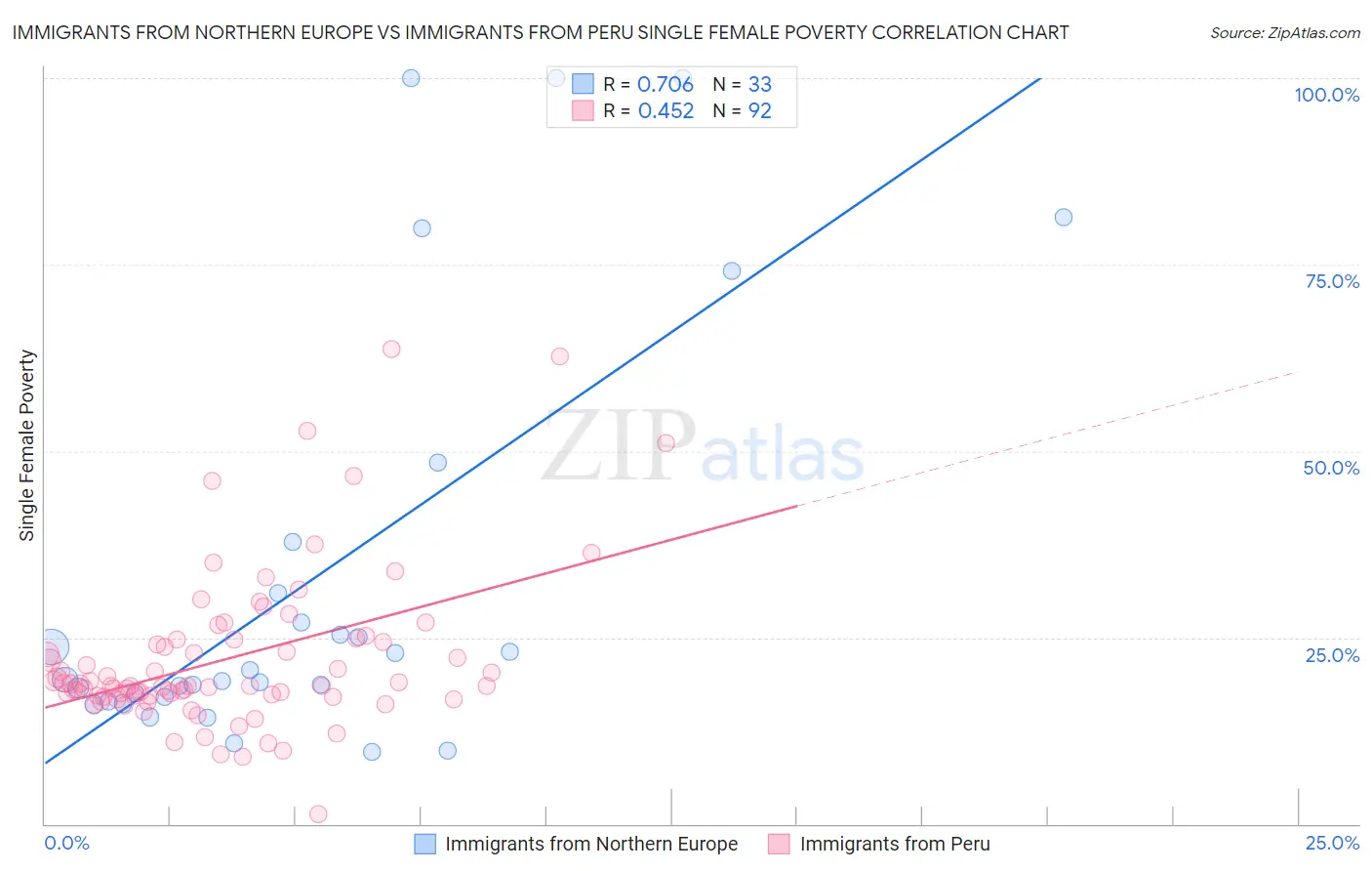 Immigrants from Northern Europe vs Immigrants from Peru Single Female Poverty