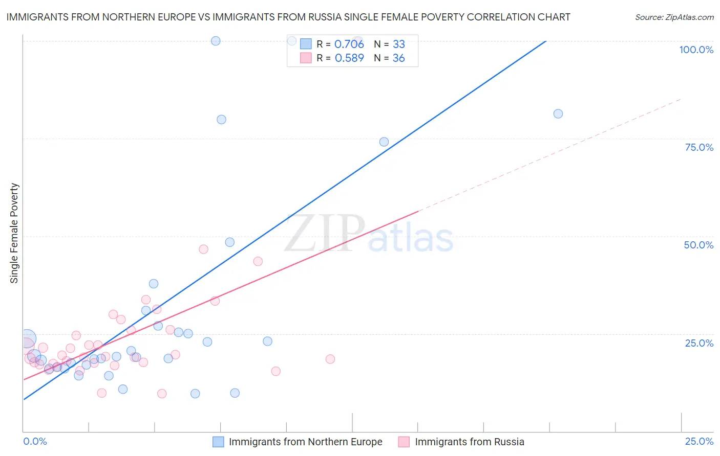 Immigrants from Northern Europe vs Immigrants from Russia Single Female Poverty