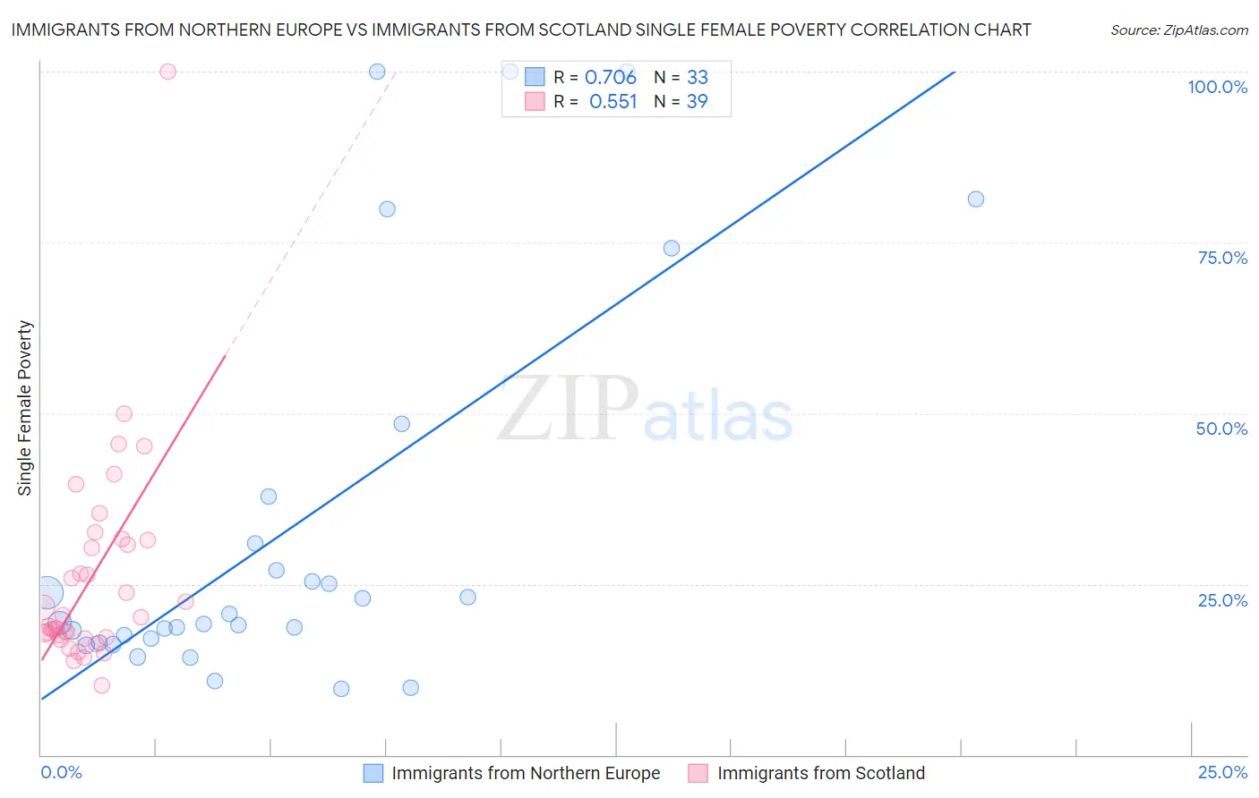 Immigrants from Northern Europe vs Immigrants from Scotland Single Female Poverty