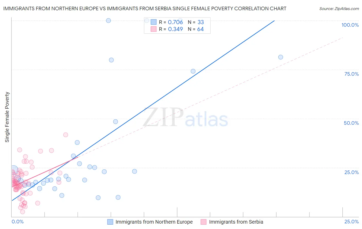 Immigrants from Northern Europe vs Immigrants from Serbia Single Female Poverty