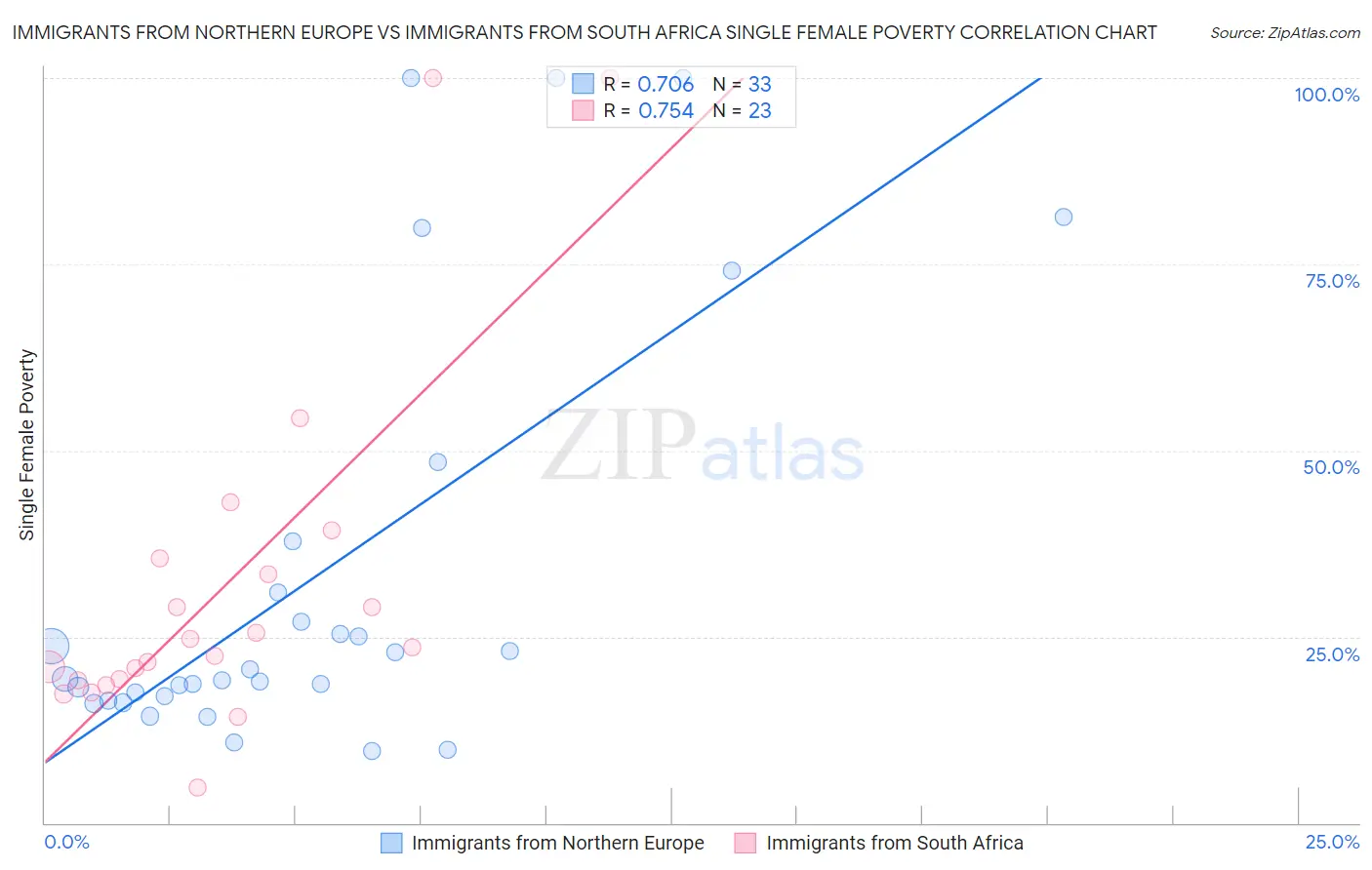 Immigrants from Northern Europe vs Immigrants from South Africa Single Female Poverty