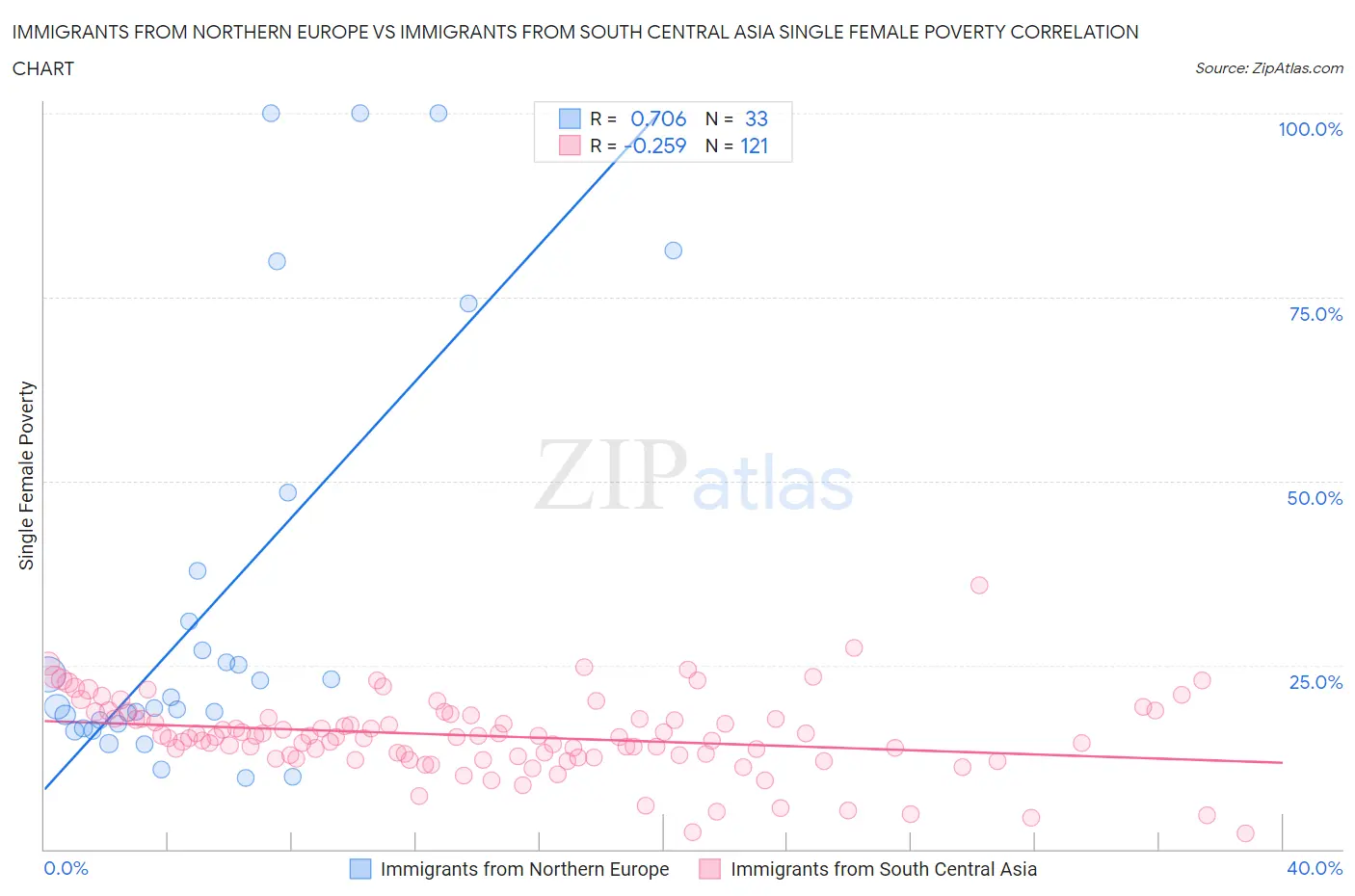 Immigrants from Northern Europe vs Immigrants from South Central Asia Single Female Poverty