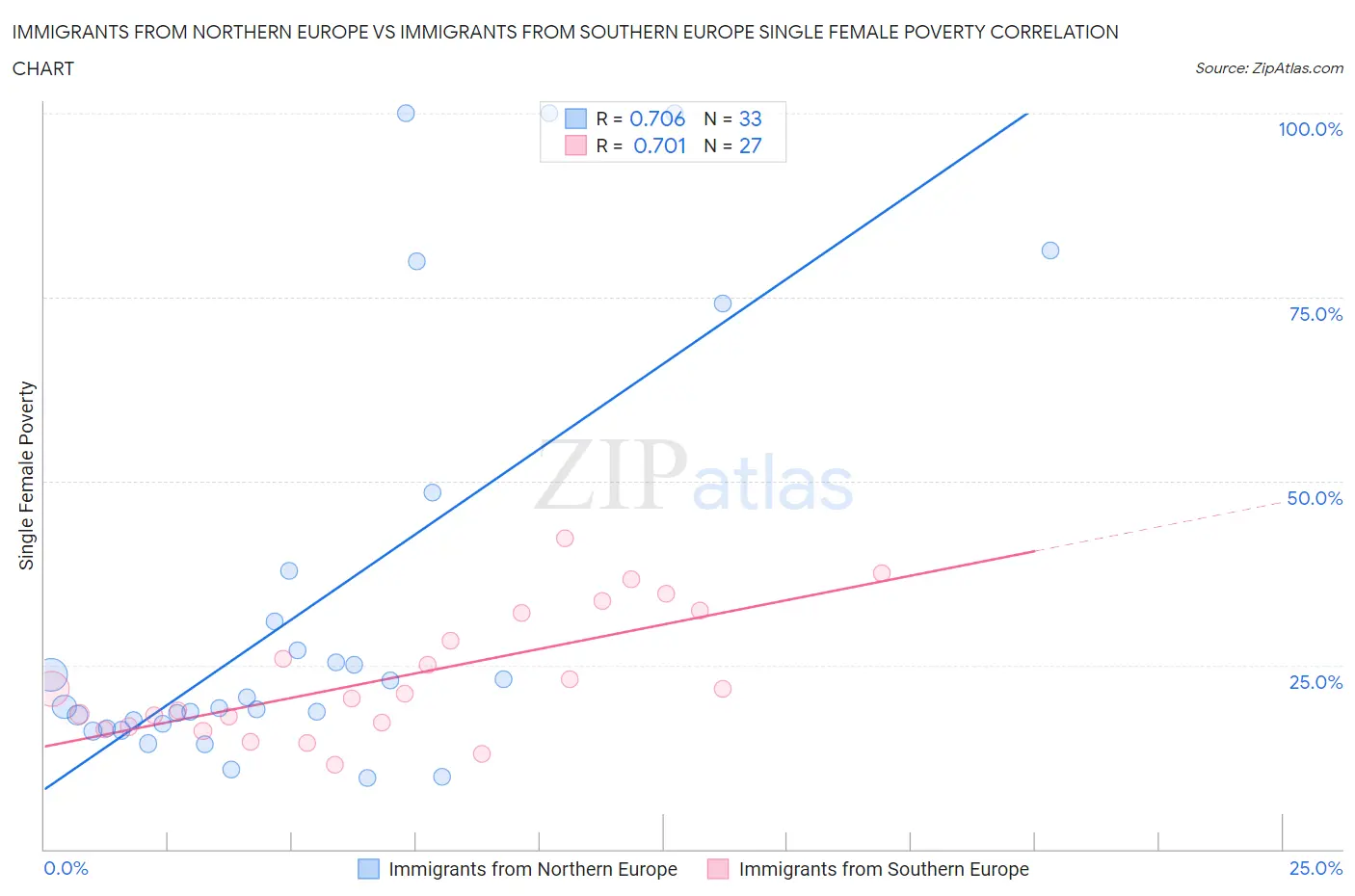 Immigrants from Northern Europe vs Immigrants from Southern Europe Single Female Poverty