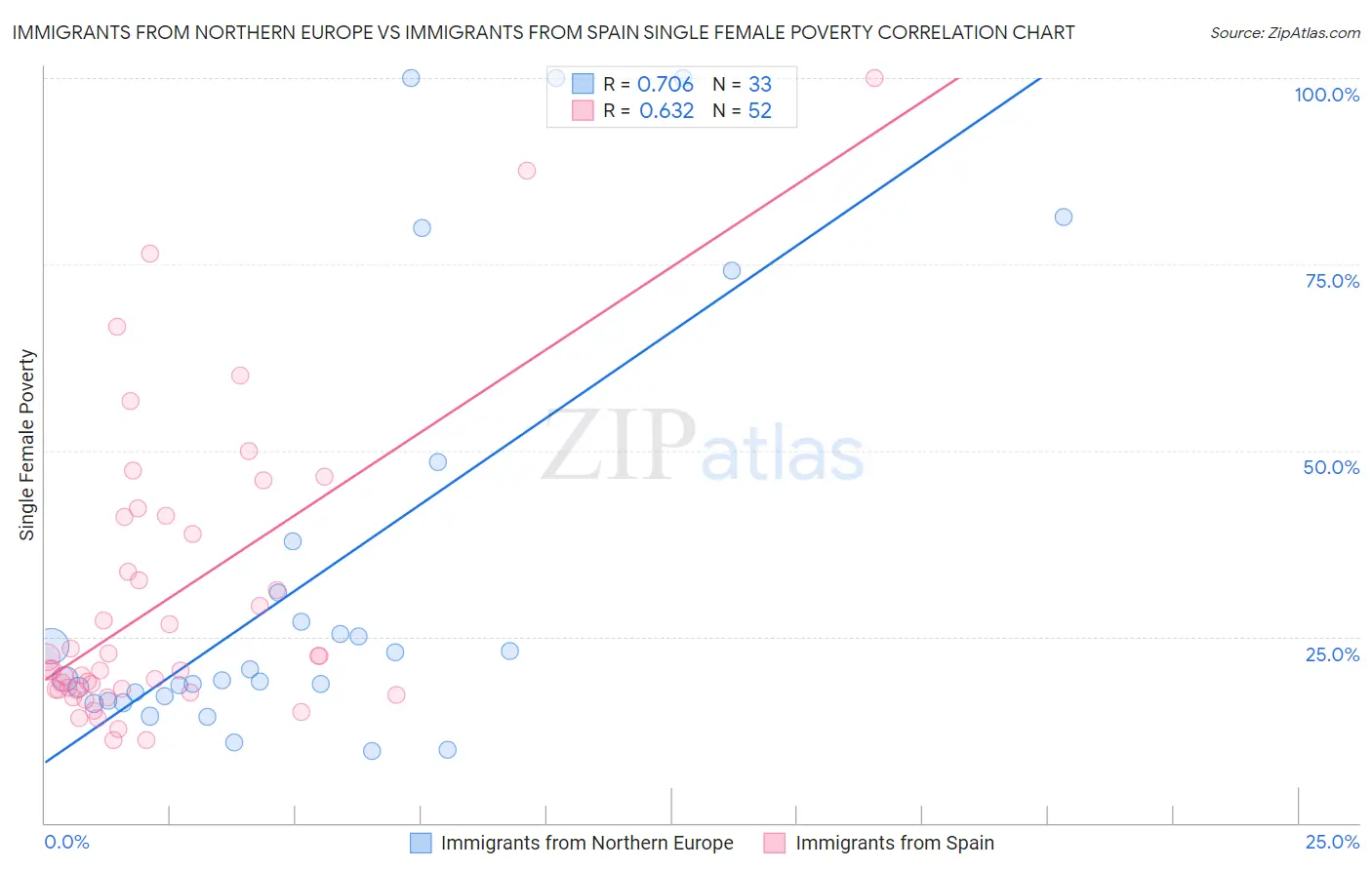 Immigrants from Northern Europe vs Immigrants from Spain Single Female Poverty