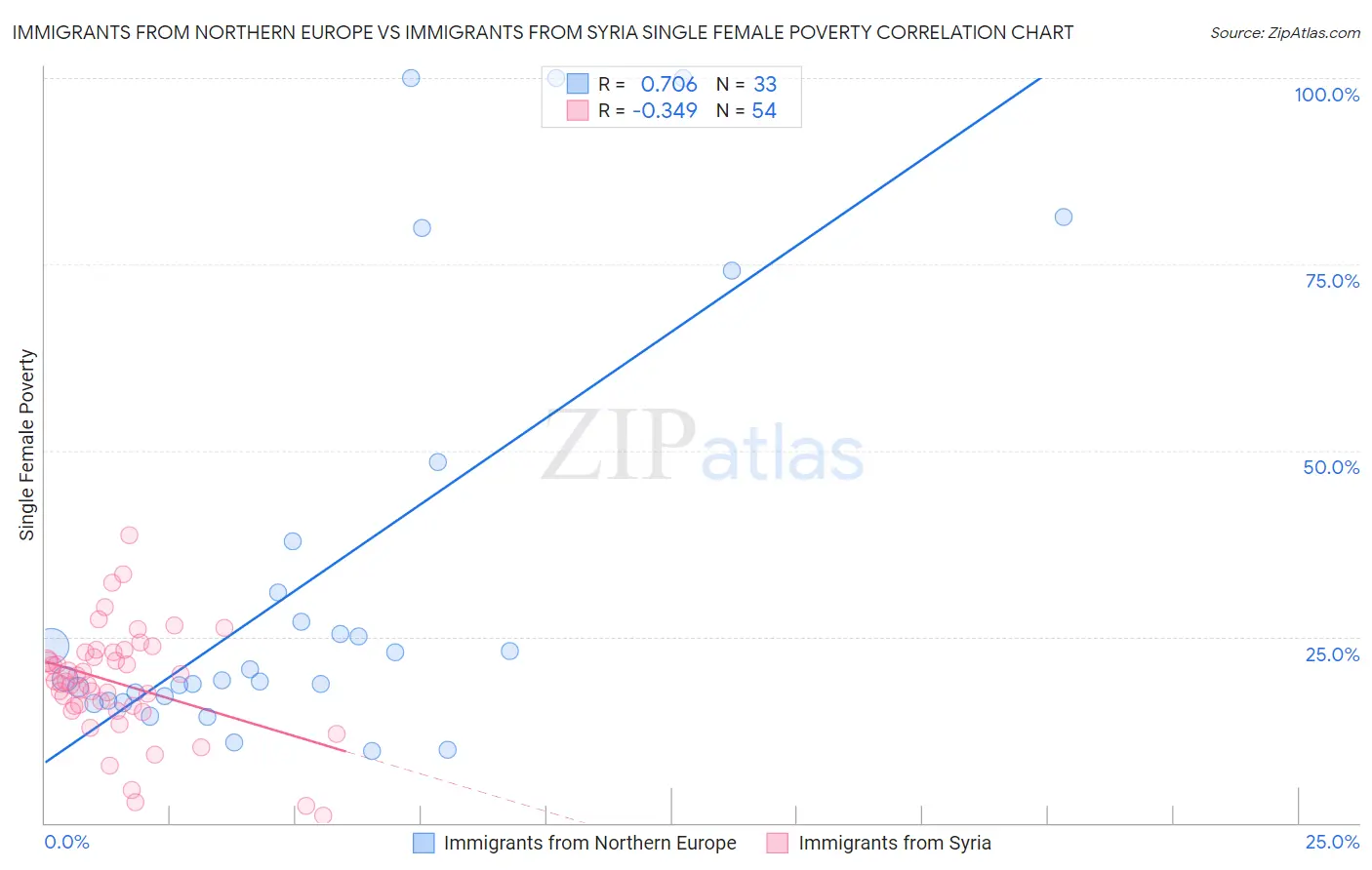 Immigrants from Northern Europe vs Immigrants from Syria Single Female Poverty