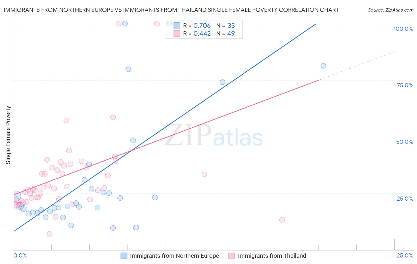 Immigrants from Northern Europe vs Immigrants from Thailand Single Female Poverty