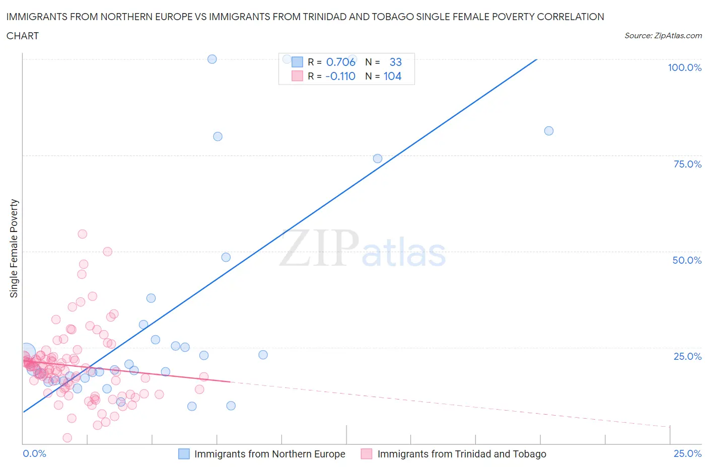 Immigrants from Northern Europe vs Immigrants from Trinidad and Tobago Single Female Poverty