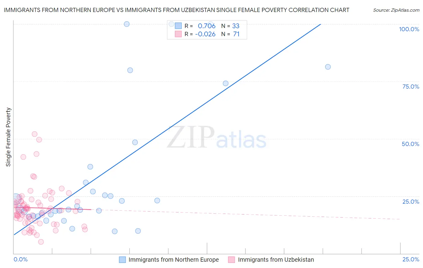 Immigrants from Northern Europe vs Immigrants from Uzbekistan Single Female Poverty