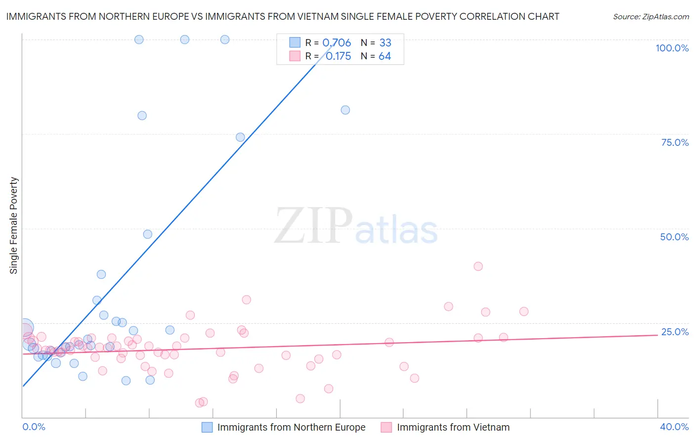 Immigrants from Northern Europe vs Immigrants from Vietnam Single Female Poverty