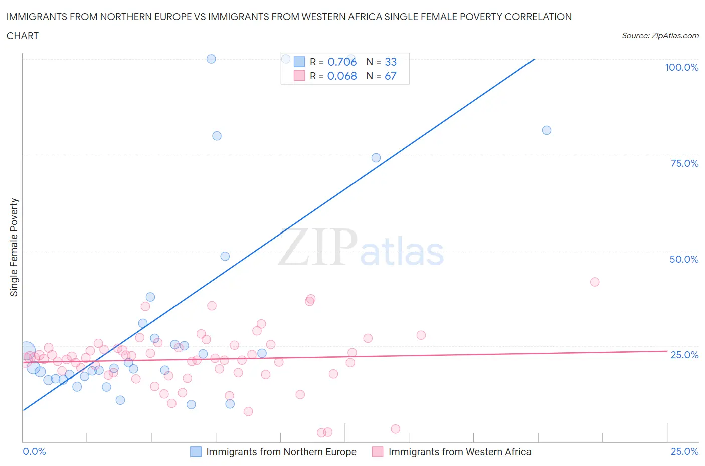 Immigrants from Northern Europe vs Immigrants from Western Africa Single Female Poverty
