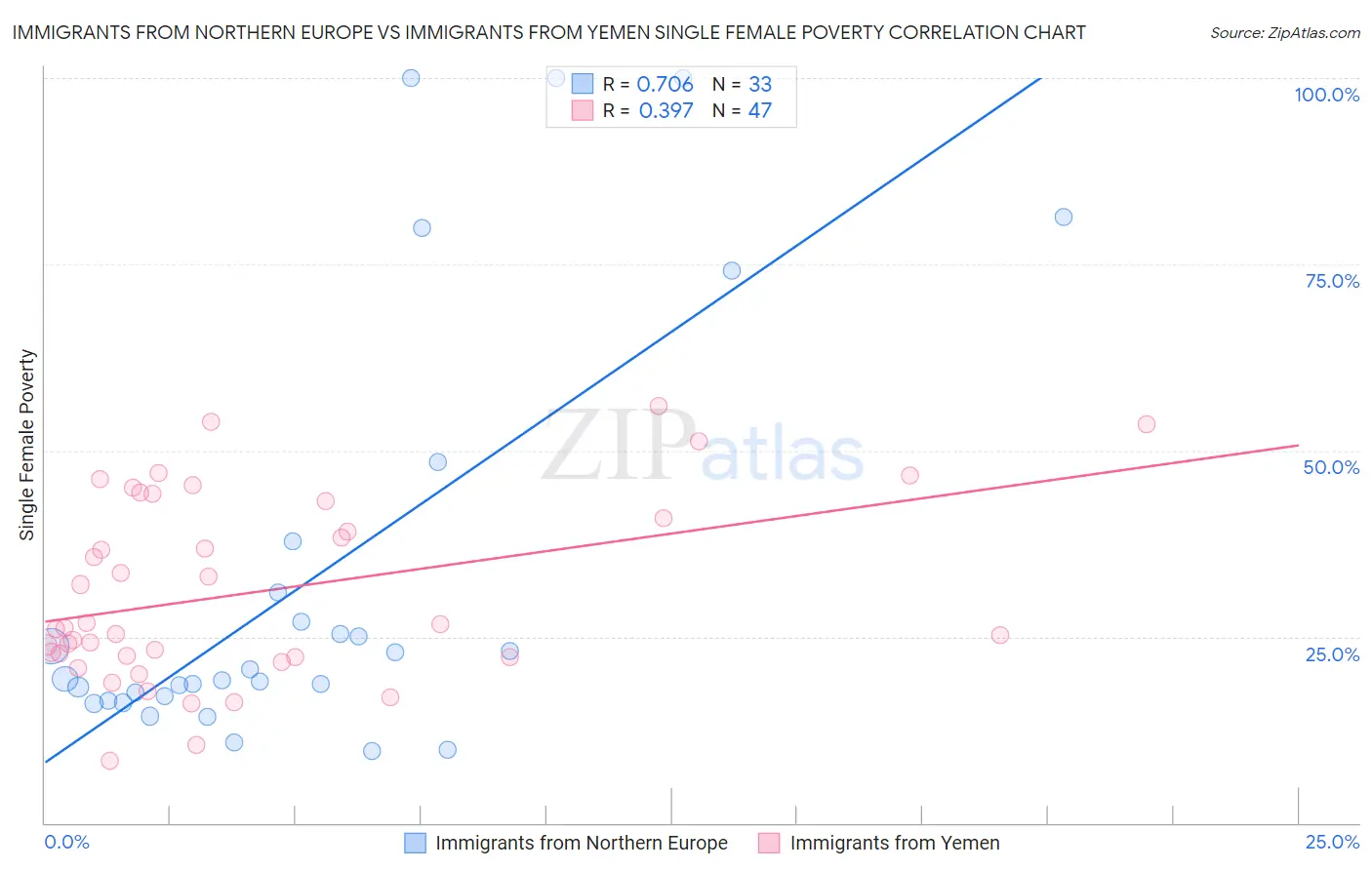 Immigrants from Northern Europe vs Immigrants from Yemen Single Female Poverty