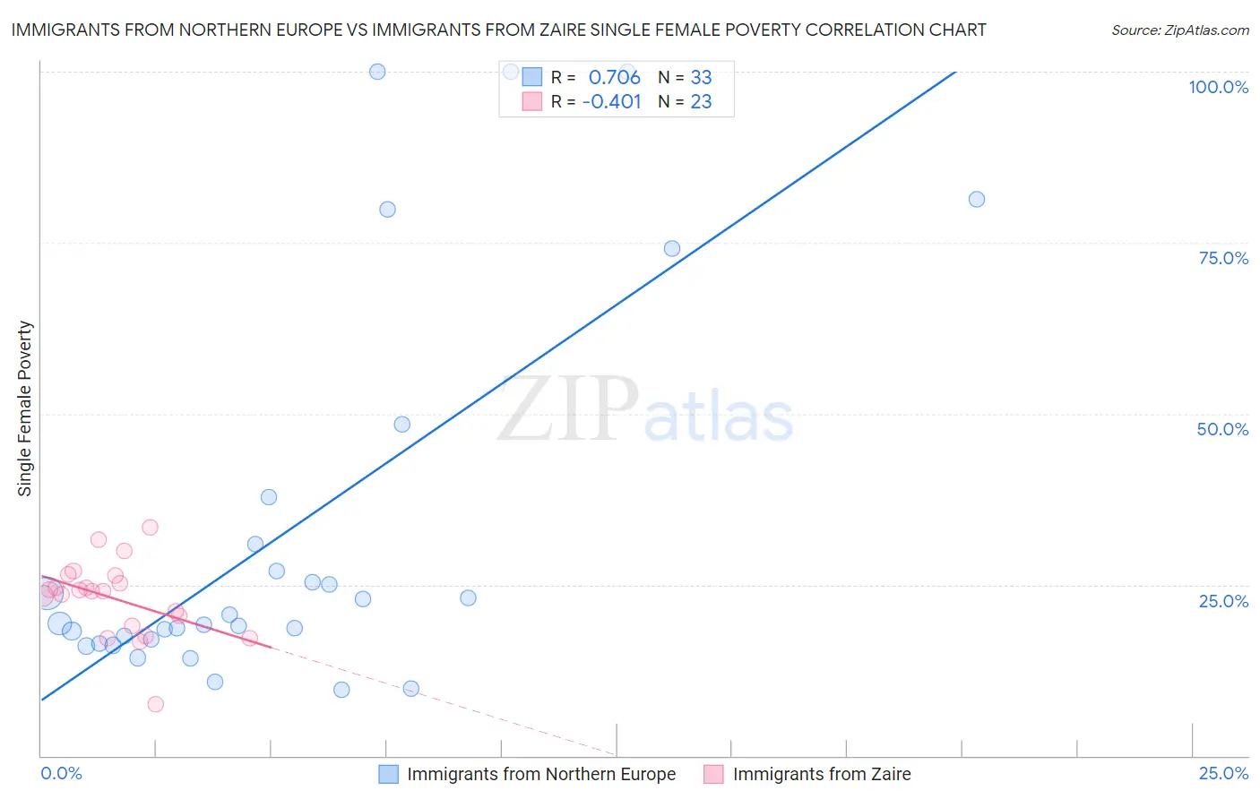 Immigrants from Northern Europe vs Immigrants from Zaire Single Female Poverty