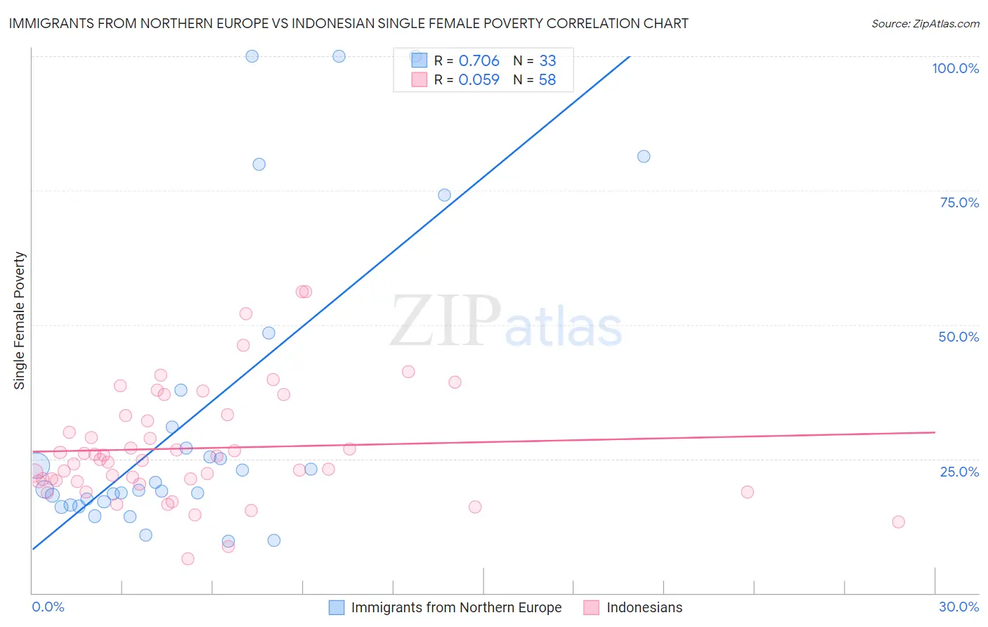 Immigrants from Northern Europe vs Indonesian Single Female Poverty