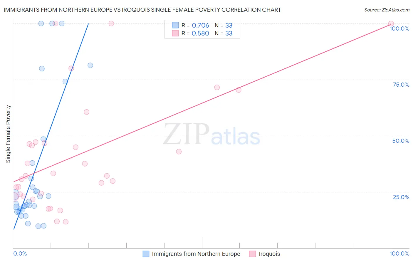 Immigrants from Northern Europe vs Iroquois Single Female Poverty