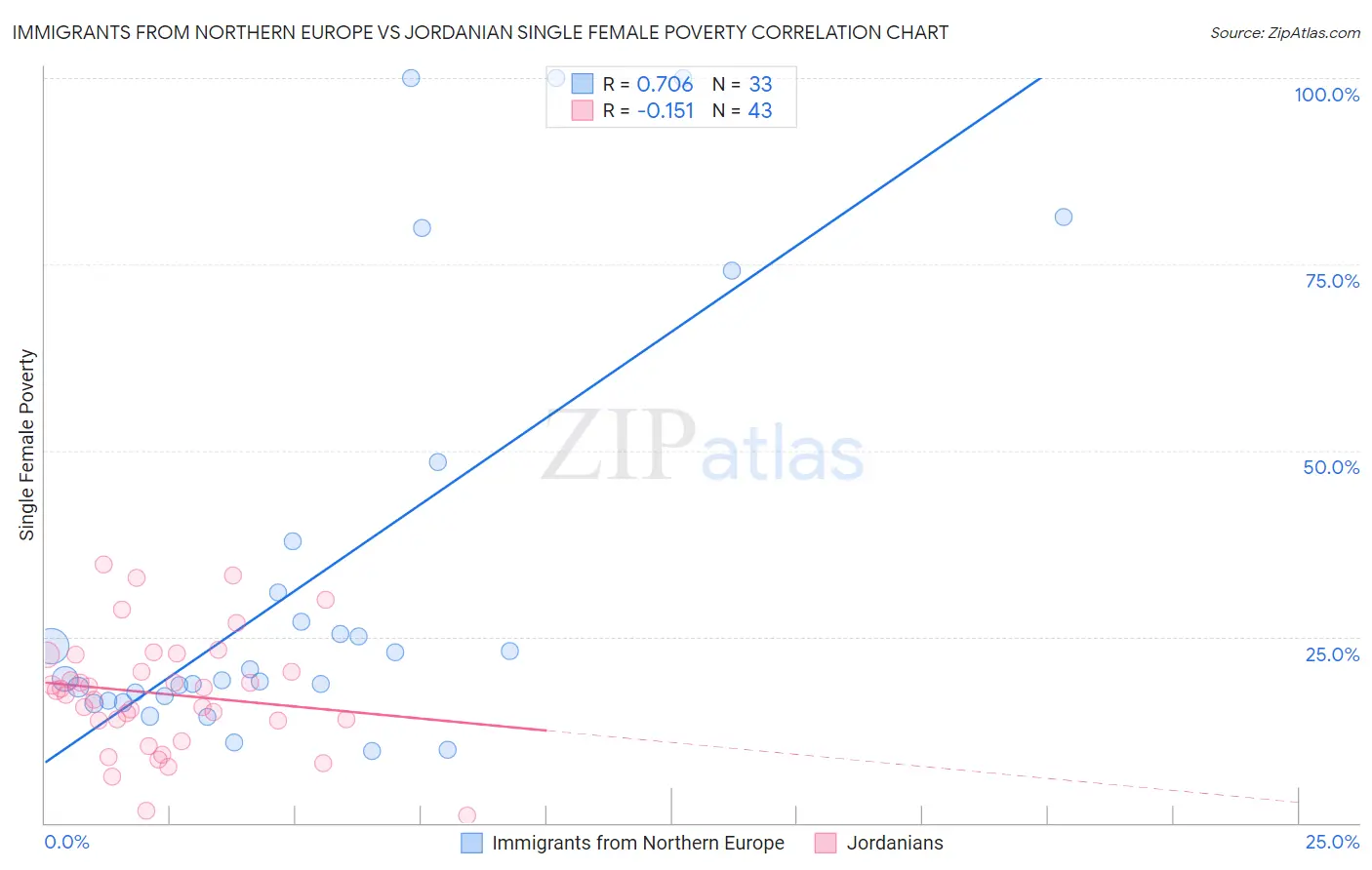 Immigrants from Northern Europe vs Jordanian Single Female Poverty