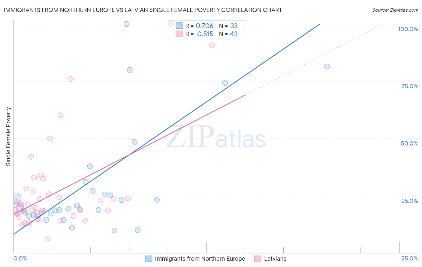 Immigrants from Northern Europe vs Latvian Single Female Poverty
