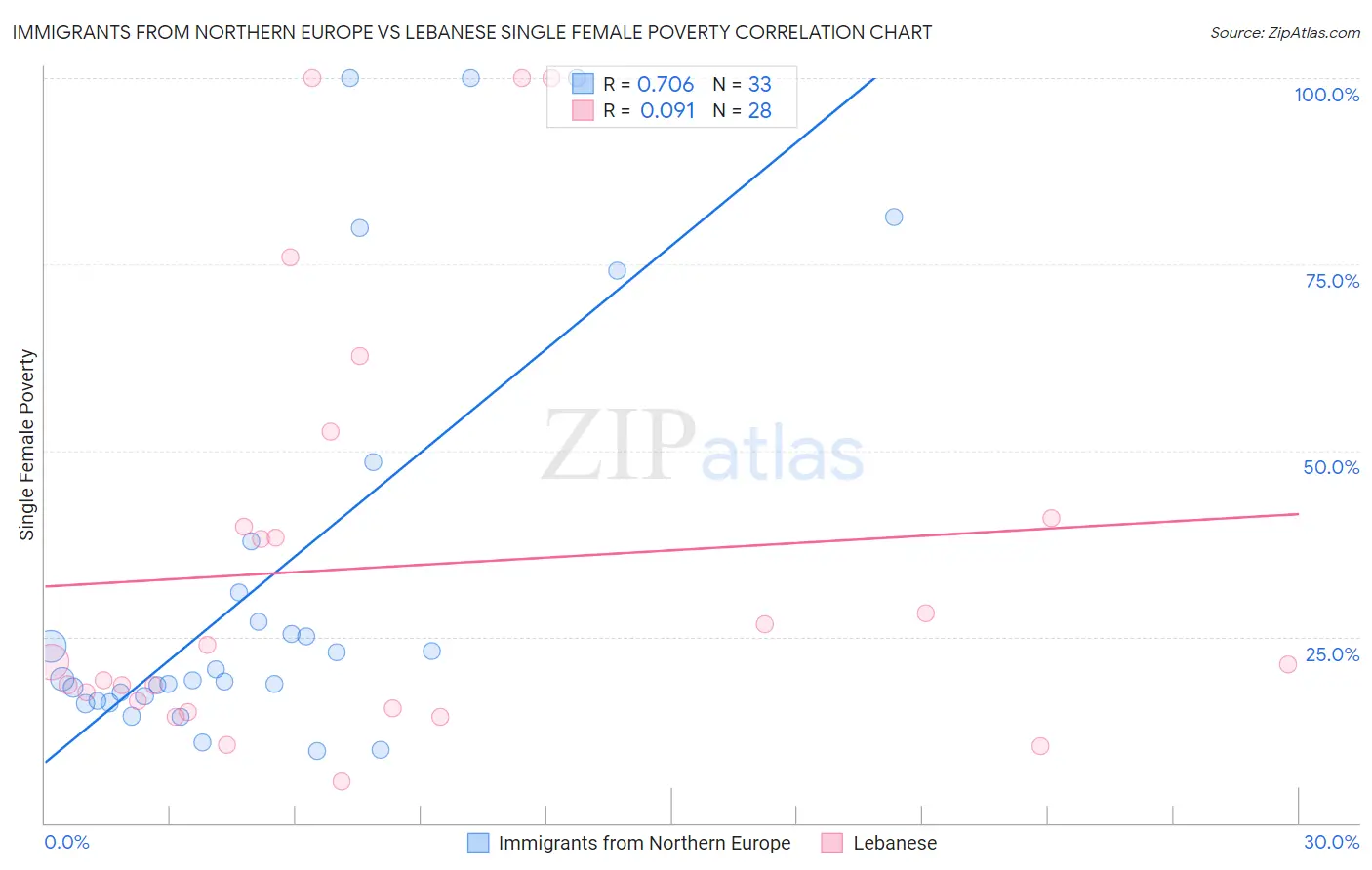 Immigrants from Northern Europe vs Lebanese Single Female Poverty