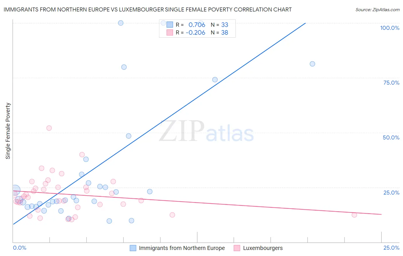 Immigrants from Northern Europe vs Luxembourger Single Female Poverty