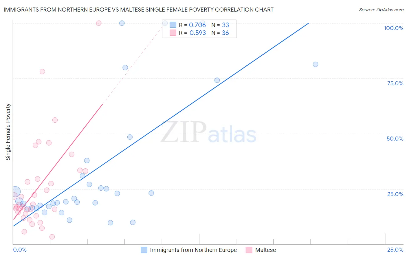 Immigrants from Northern Europe vs Maltese Single Female Poverty