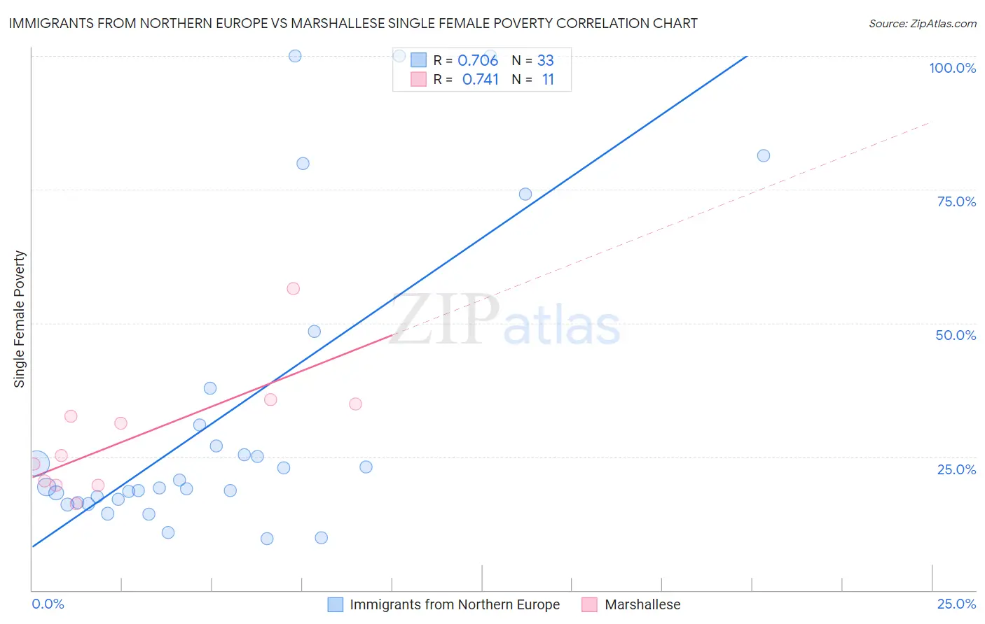 Immigrants from Northern Europe vs Marshallese Single Female Poverty