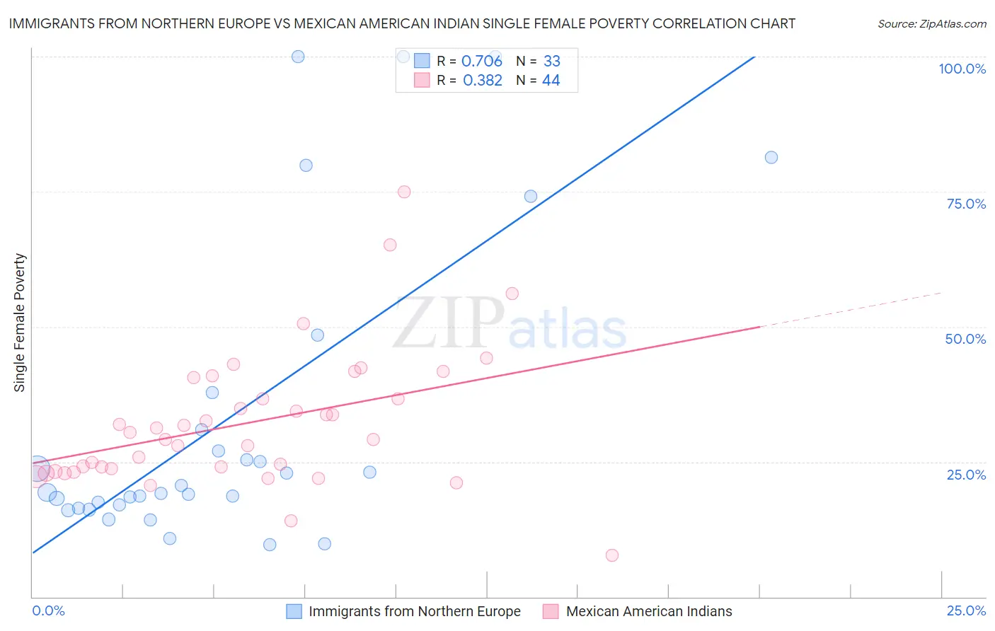 Immigrants from Northern Europe vs Mexican American Indian Single Female Poverty