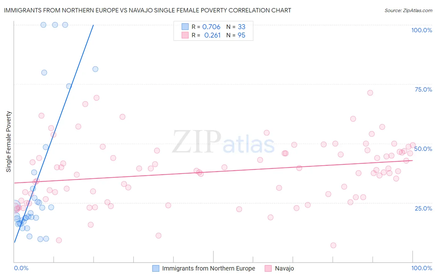 Immigrants from Northern Europe vs Navajo Single Female Poverty