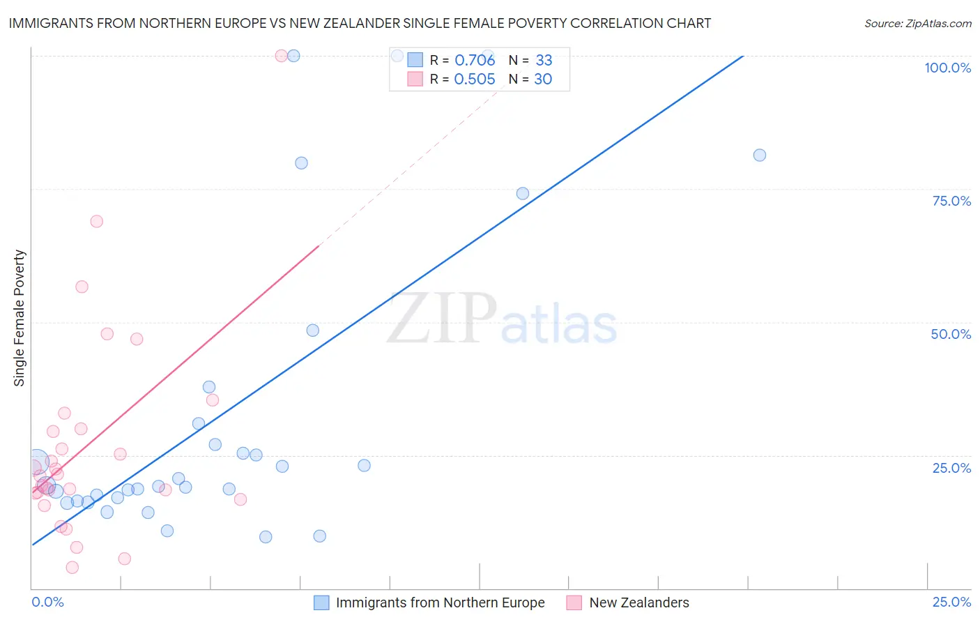 Immigrants from Northern Europe vs New Zealander Single Female Poverty