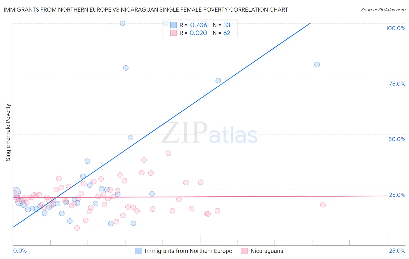 Immigrants from Northern Europe vs Nicaraguan Single Female Poverty