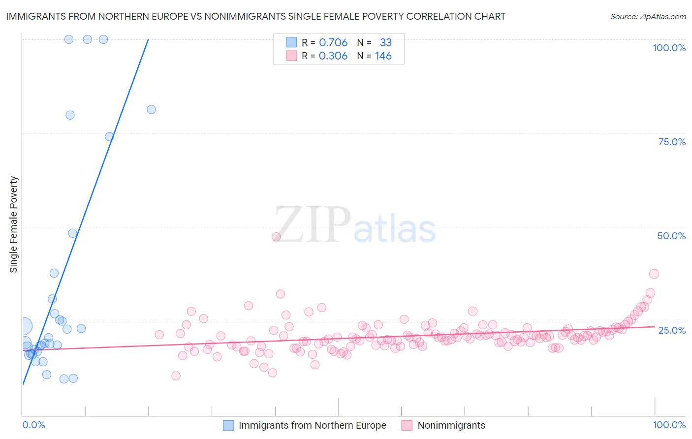 Immigrants from Northern Europe vs Nonimmigrants Single Female Poverty