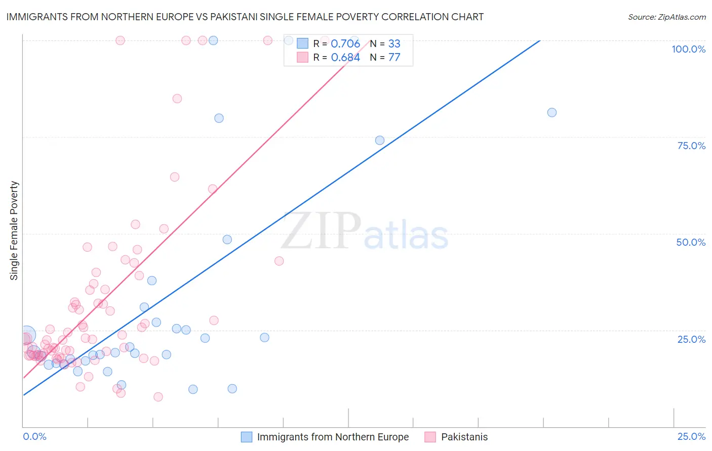 Immigrants from Northern Europe vs Pakistani Single Female Poverty