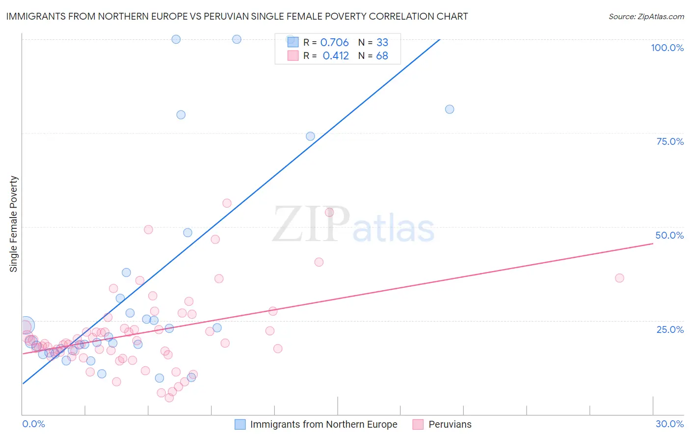 Immigrants from Northern Europe vs Peruvian Single Female Poverty
