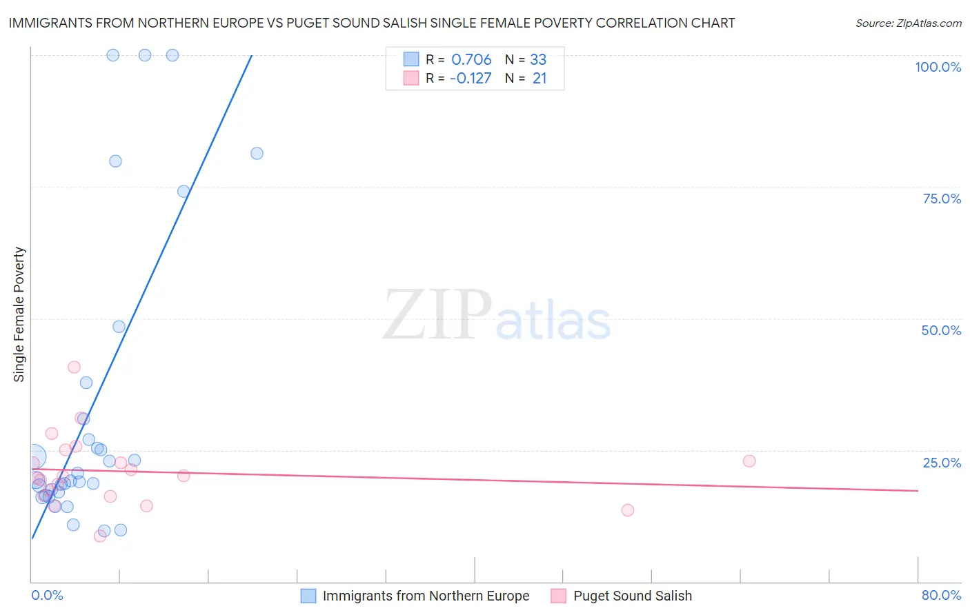 Immigrants from Northern Europe vs Puget Sound Salish Single Female Poverty