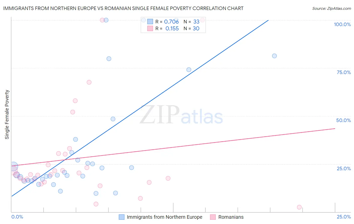 Immigrants from Northern Europe vs Romanian Single Female Poverty