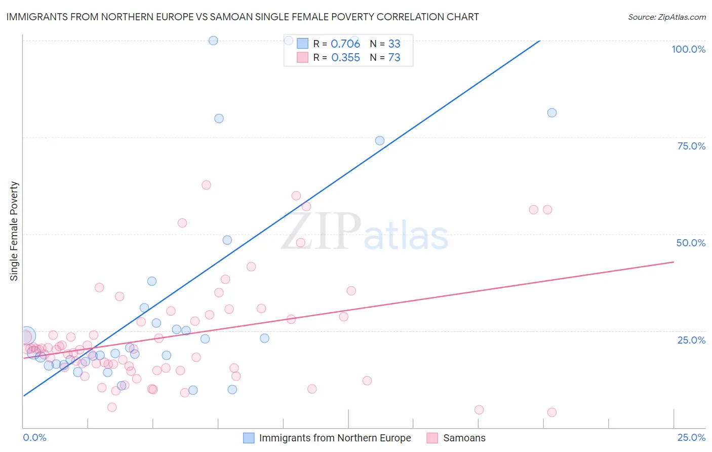 Immigrants from Northern Europe vs Samoan Single Female Poverty