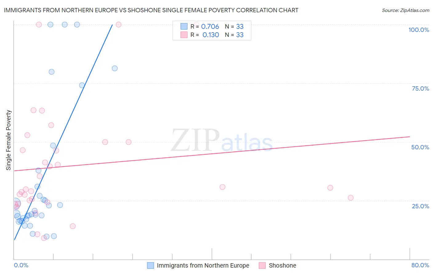 Immigrants from Northern Europe vs Shoshone Single Female Poverty