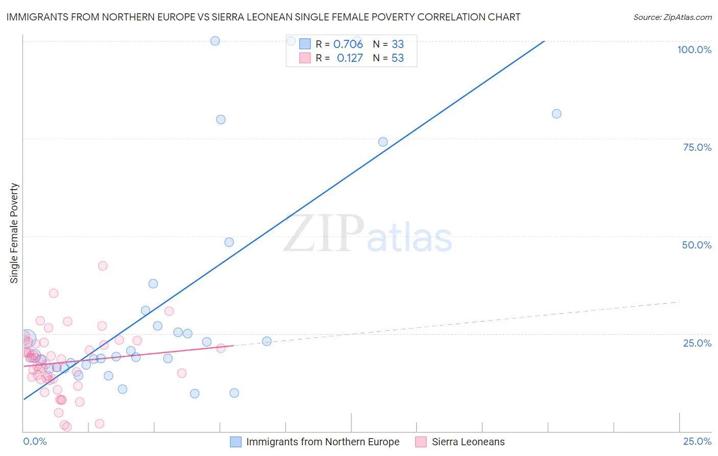 Immigrants from Northern Europe vs Sierra Leonean Single Female Poverty