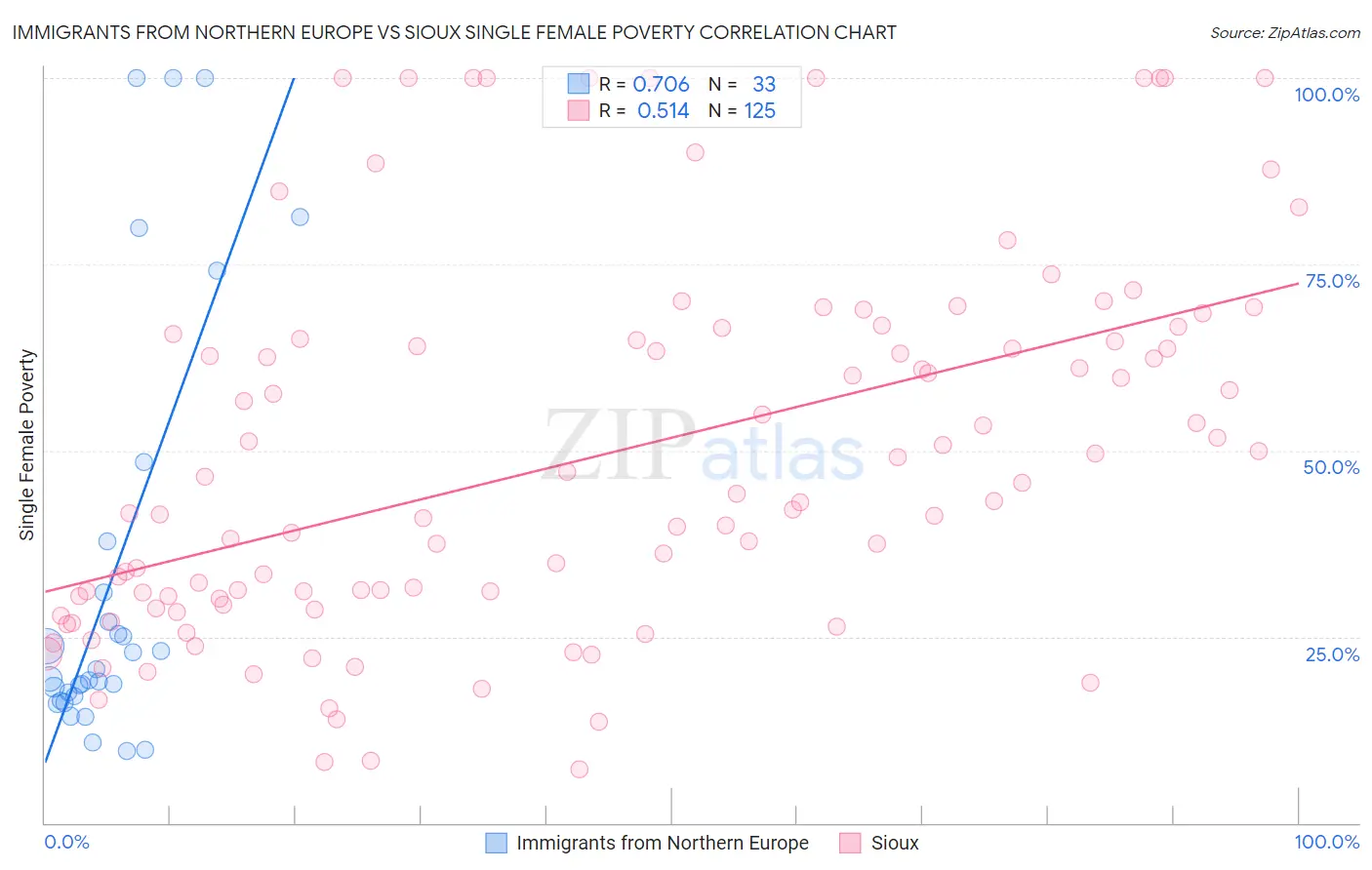 Immigrants from Northern Europe vs Sioux Single Female Poverty