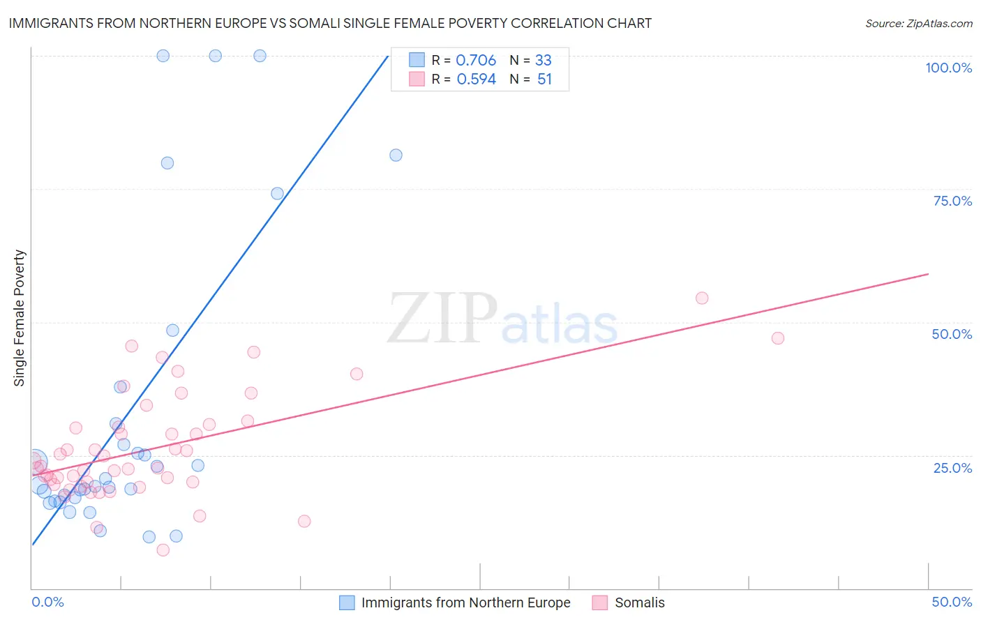 Immigrants from Northern Europe vs Somali Single Female Poverty