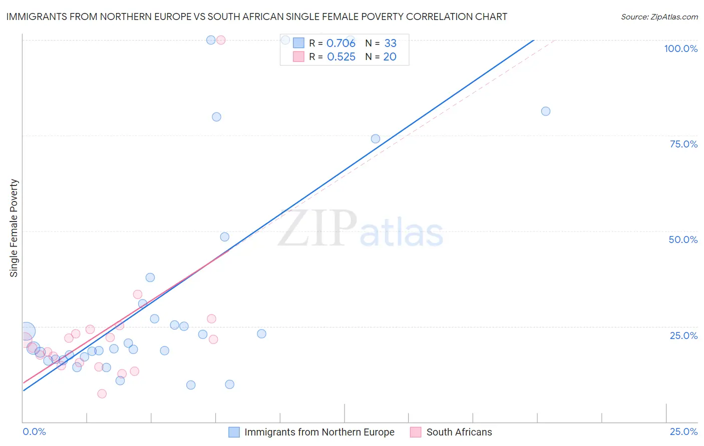 Immigrants from Northern Europe vs South African Single Female Poverty