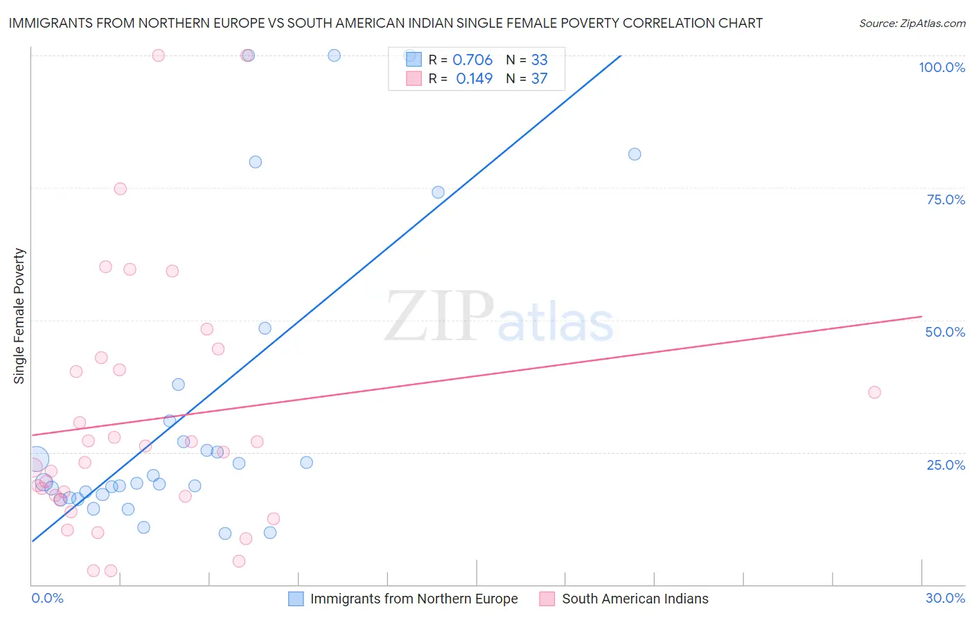 Immigrants from Northern Europe vs South American Indian Single Female Poverty