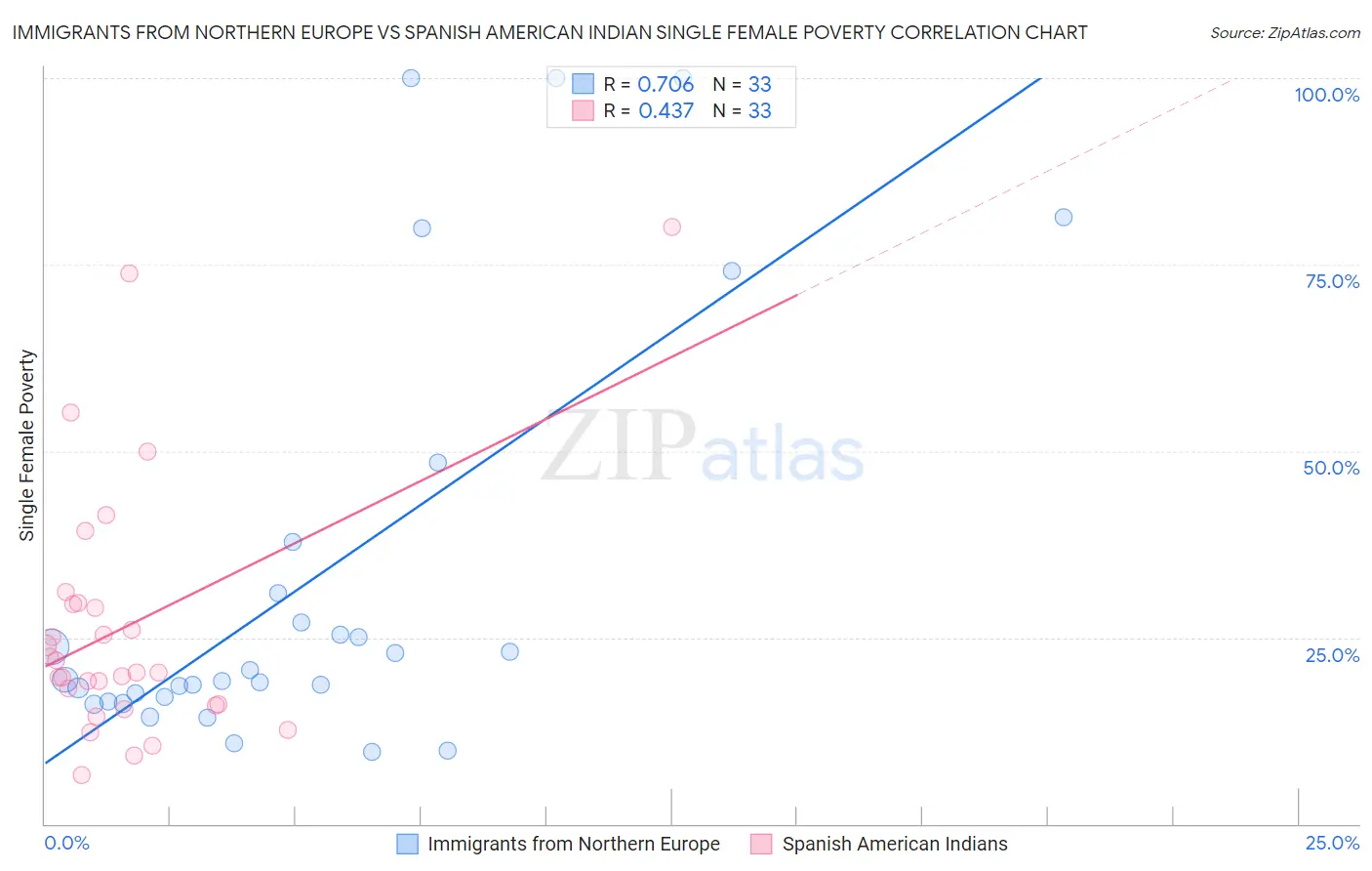 Immigrants from Northern Europe vs Spanish American Indian Single Female Poverty