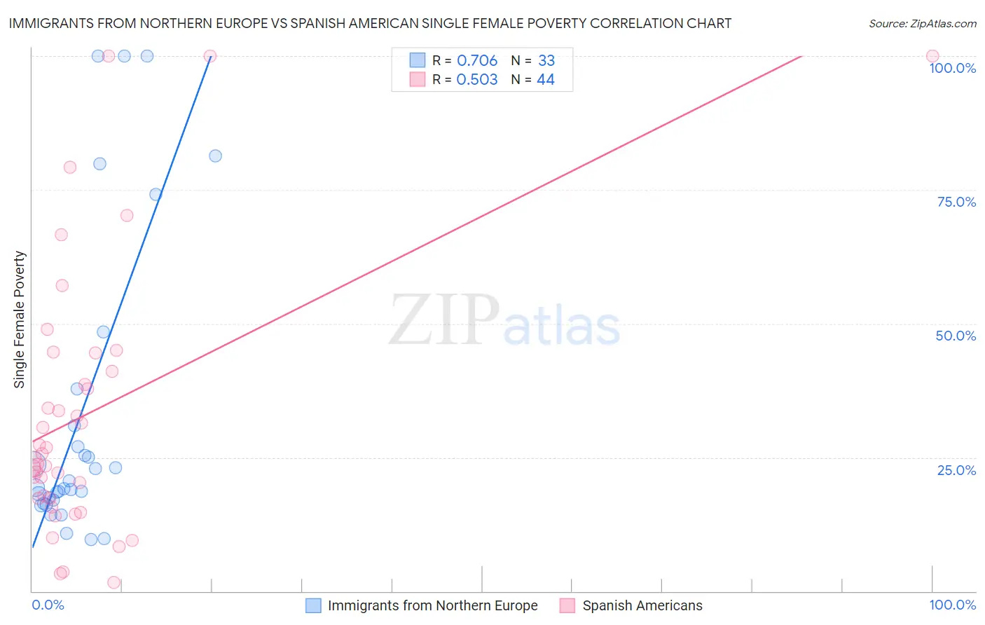 Immigrants from Northern Europe vs Spanish American Single Female Poverty