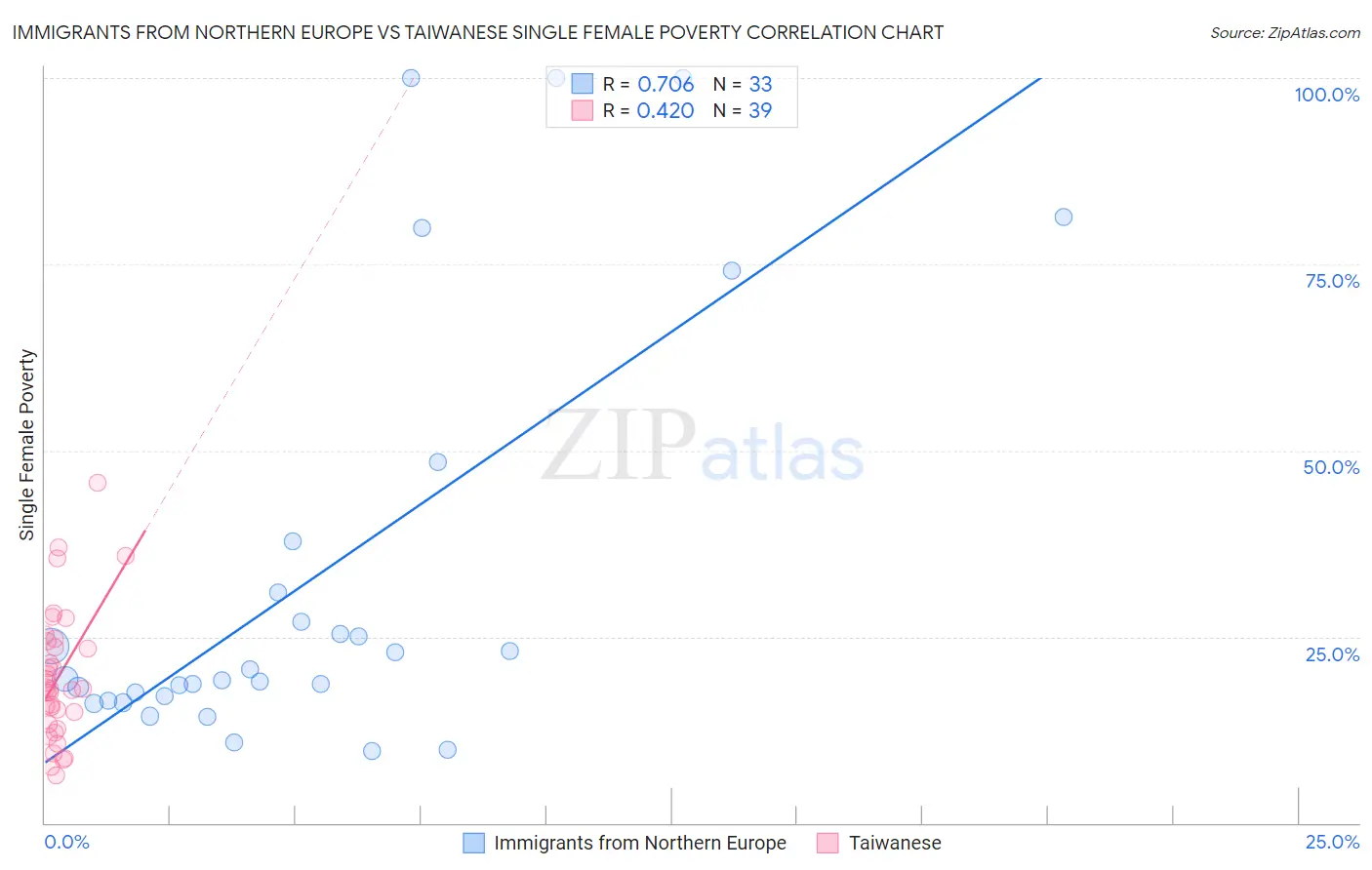 Immigrants from Northern Europe vs Taiwanese Single Female Poverty