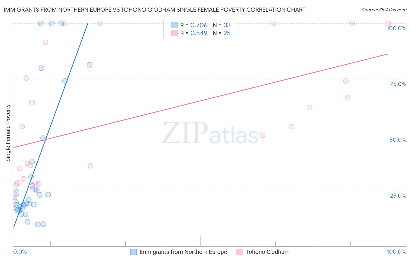 Immigrants from Northern Europe vs Tohono O'odham Single Female Poverty