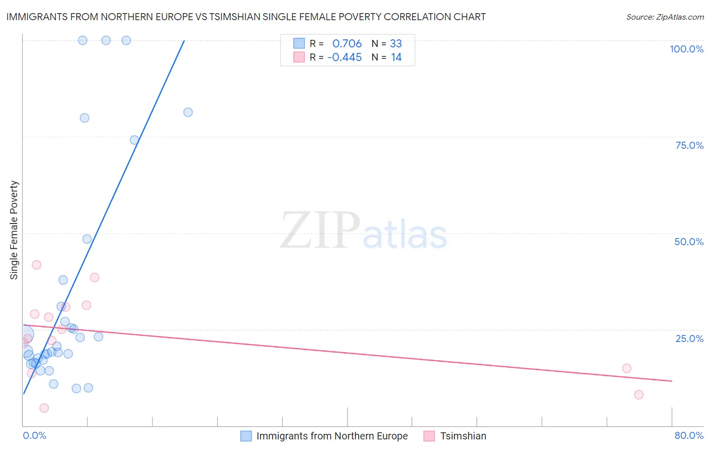 Immigrants from Northern Europe vs Tsimshian Single Female Poverty